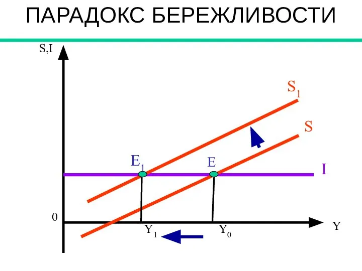 Y0 Y1 E1 E S1 S I Y 0 S,I ПАРАДОКС БЕРЕЖЛИВОСТИ