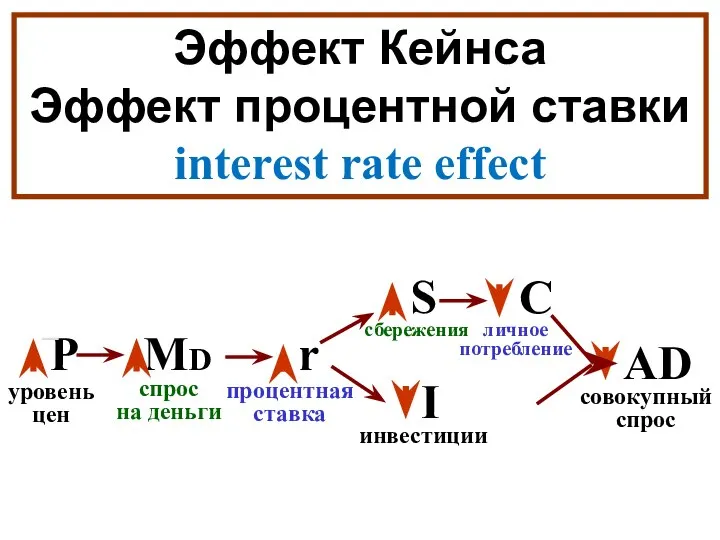 Эффект Кейнса Эффект процентной ставки interest rate effect