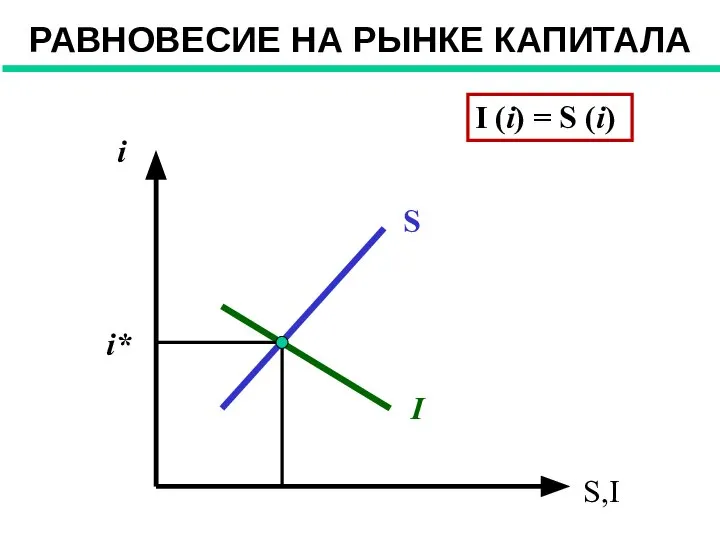 РАВНОВЕСИЕ НА РЫНКЕ КАПИТАЛА I (i) = S (i)