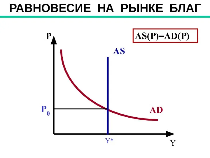 Y РАВНОВЕСИЕ НА РЫНКЕ БЛАГ