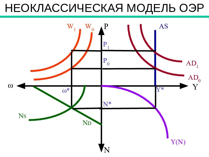 P ω* ω N N* ND Y(N) NS НЕОКЛАССИЧЕСКАЯ МОДЕЛЬ ОЭР