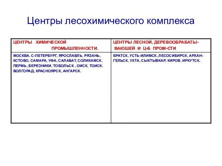 Центры лесохимического комплекса