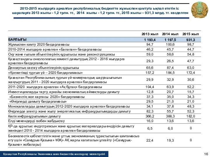 2013-2015 жылдарға арналған республикалық бюджетте жұмыспен қамтуға ықпал ететін іс шараларға