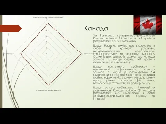 Канада За індексом конкурентоспроможності Канада займає 15 місце із 144 країн