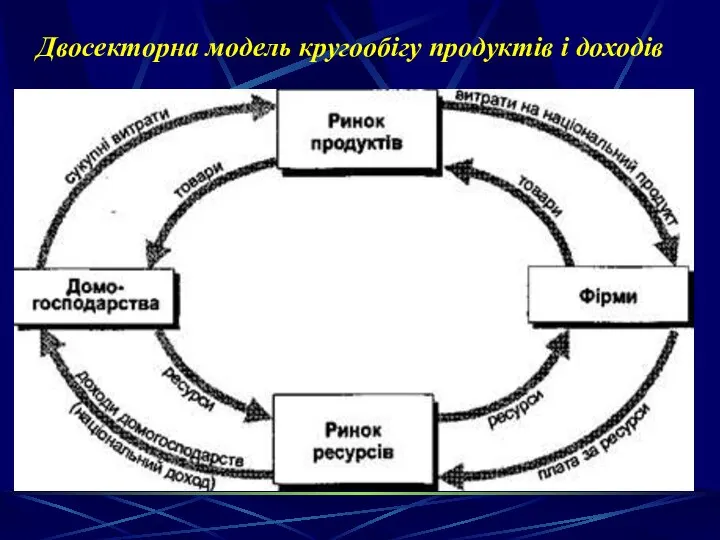 Двосекторна модель кругообігу продуктів і доходів