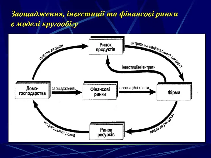 Заощадження, інвестиції та фінансові ринки в моделі кругообігу