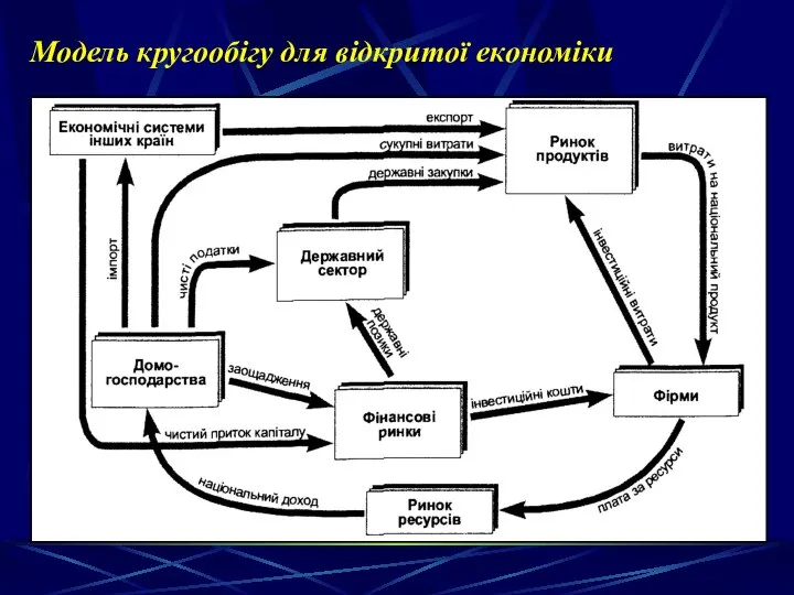 Модель кругообігу для відкритої економіки