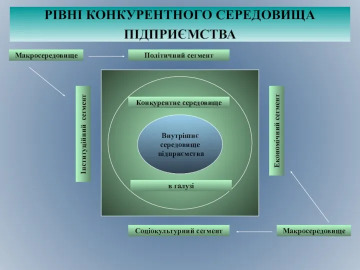 РІВНІ КОНКУРЕНТНОГО СЕРЕДОВИЩА ПІДПРИЄМСТВА Внутрішнє середовище підприємства Конкурентне середовище в галузі