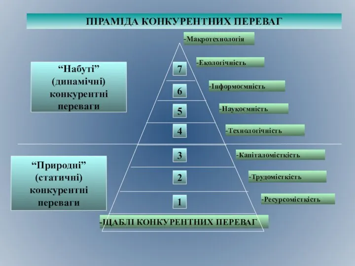 ПІРАМІДА КОНКУРЕНТНИХ ПЕРЕВАГ ЩАБЛІ КОНКУРЕНТНИХ ПЕРЕВАГ 1 2 3 4 5