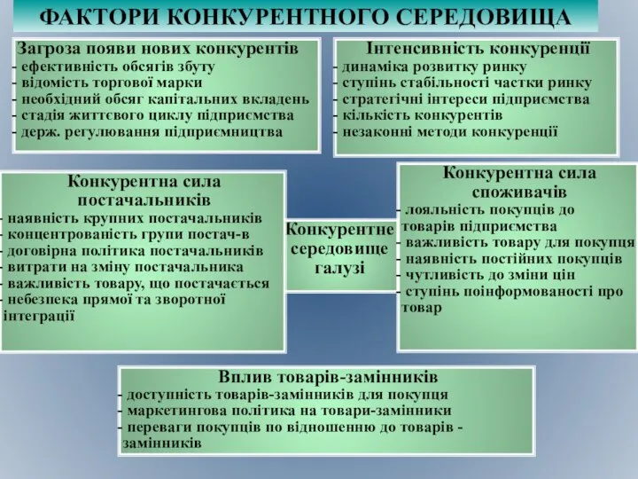 ФАКТОРИ КОНКУРЕНТНОГО СЕРЕДОВИЩА Конкурентне середовище галузі Загроза появи нових конкурентів ефективність