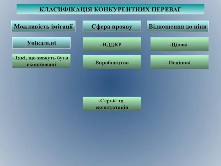 КЛАСИФІКАЦІЯ КОНКУРЕНТНИХ ПЕРЕВАГ Можливість імітації Сфера прояву Відношення до ціни Унікальні