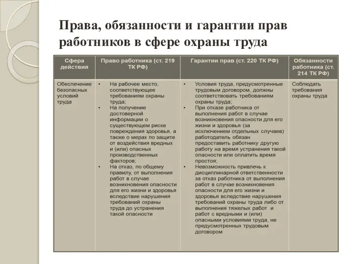 Права, обязанности и гарантии прав работников в сфере охраны труда