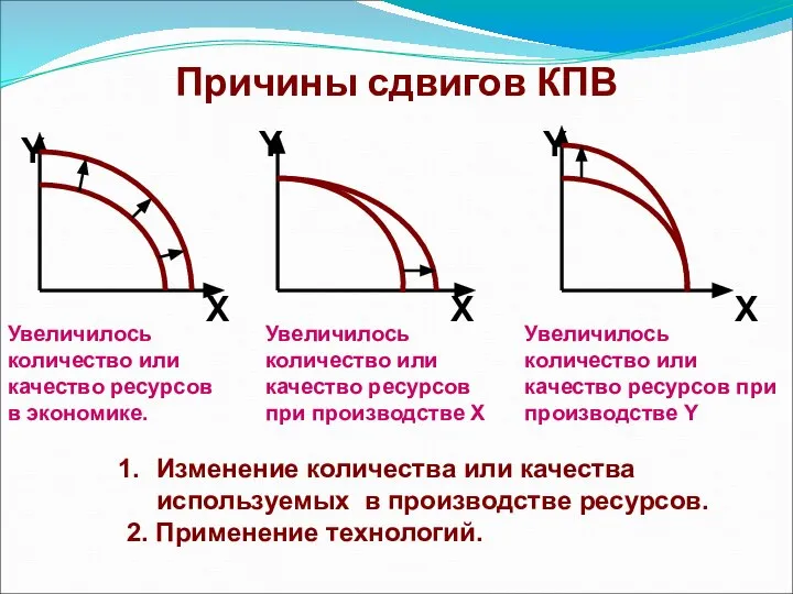 Причины сдвигов КПВ Y Х Y Y Х Х Изменение количества