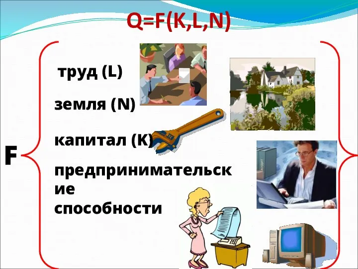 Q=F(K,L,N) труд (L) земля (N) капитал (K) предпринимательские способности F