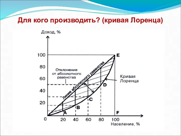 Для кого производить? (кривая Лоренца)