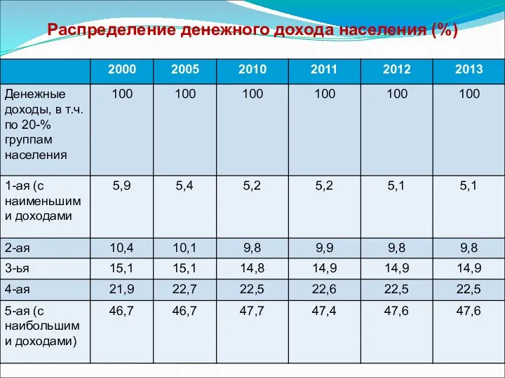 Распределение денежного дохода населения (%)