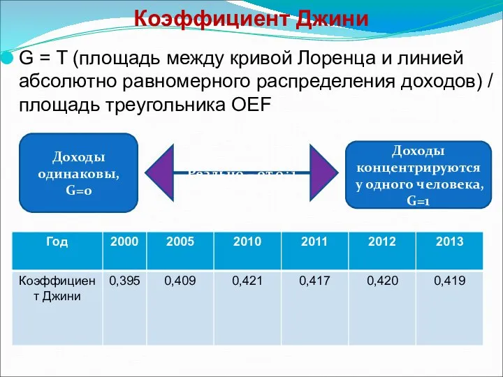 Коэффициент Джини G = T (площадь между кривой Лоренца и линией