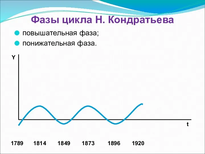 Фазы цикла Н. Кондратьева повышательная фаза; понижательная фаза. 1789 1814 1849 1873 1896 1920