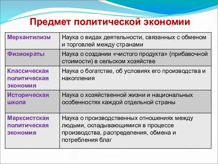 Предмет политической экономии