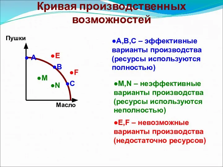 Кривая производственных возможностей Пушки Масло ●В ● А ●С ●М ●N