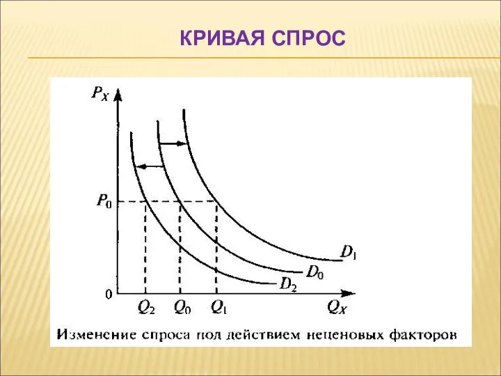 КРИВАЯ СПРОС