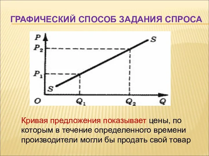 ГРАФИЧЕСКИЙ СПОСОБ ЗАДАНИЯ СПРОСА Кривая предложения показывает цены, по которым в