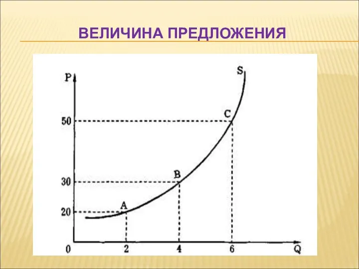 ВЕЛИЧИНА ПРЕДЛОЖЕНИЯ