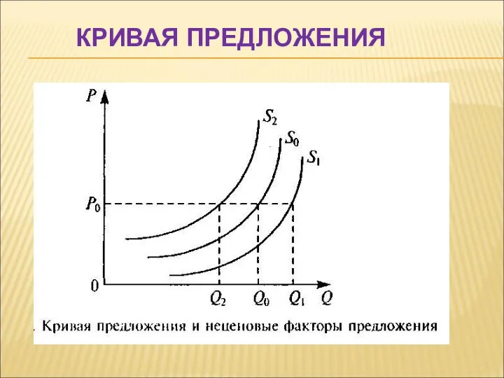 КРИВАЯ ПРЕДЛОЖЕНИЯ