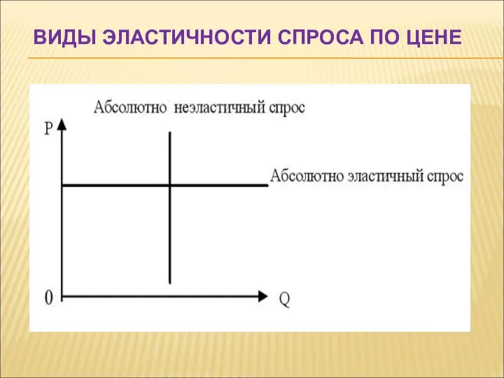 ВИДЫ ЭЛАСТИЧНОСТИ СПРОСА ПО ЦЕНЕ