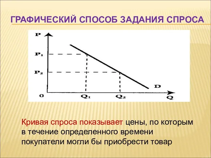 ГРАФИЧЕСКИЙ СПОСОБ ЗАДАНИЯ СПРОСА Кривая спроса показывает цены, по которым в