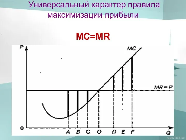 Универсальный характер правила максимизации прибыли MC=MR