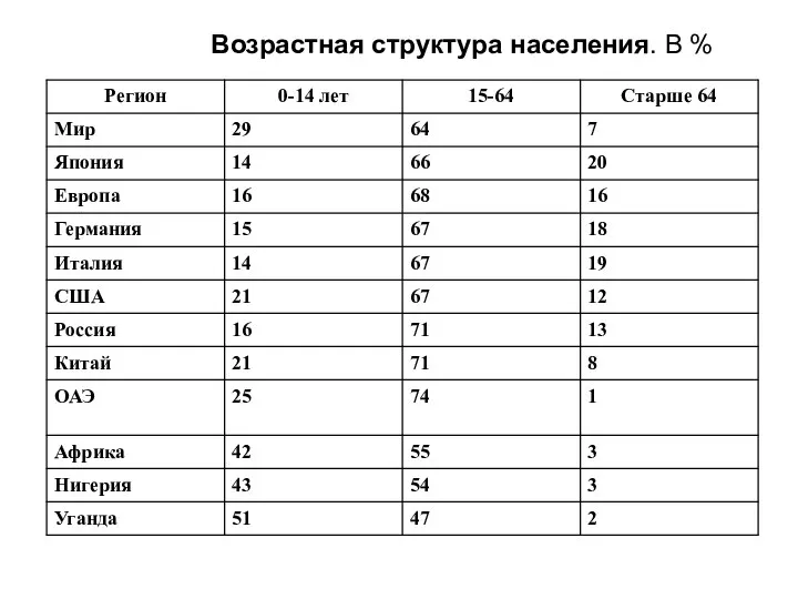 Возрастная структура населения. В %