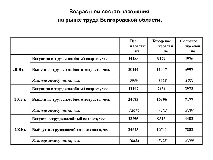 Возрастной состав населения на рынке труда Белгородской области.