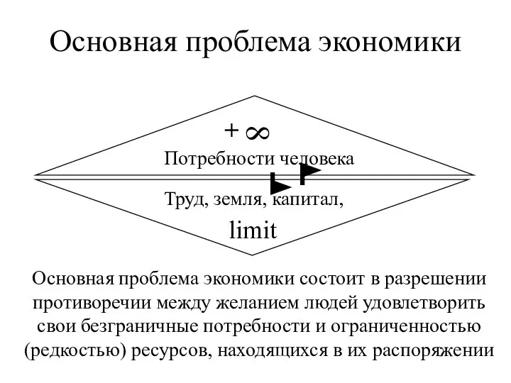 Основная проблема экономики Потребности человека + Труд, земля, капитал, 8 limit