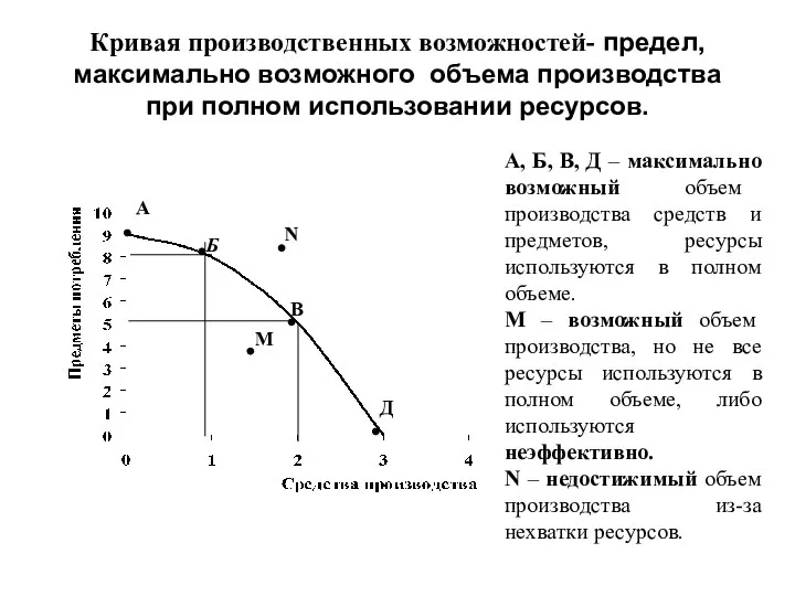 Кривая производственных возможностей- предел, максимально возможного объема производства при полном использовании