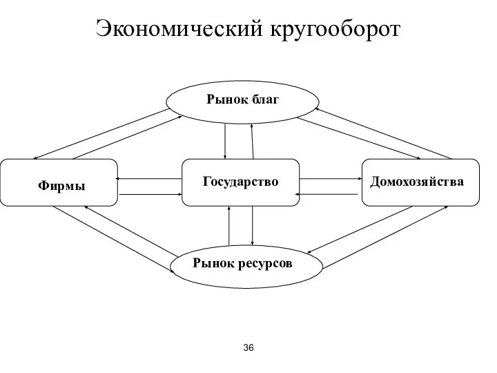 36 Экономический кругооборот Рынок благ Государство Фирмы Домохозяйства Рынок ресурсов
