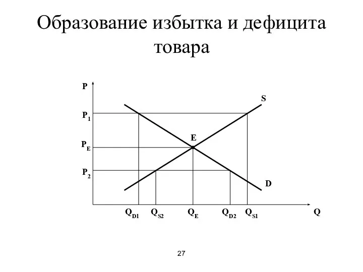 27 Образование избытка и дефицита товара P Q E D S