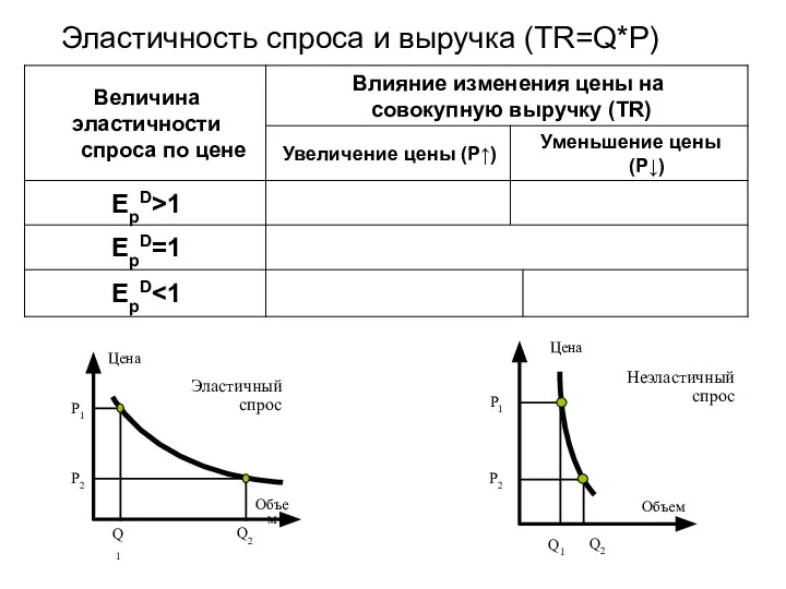 Эластичность спроса и выручка (TR=Q*P)