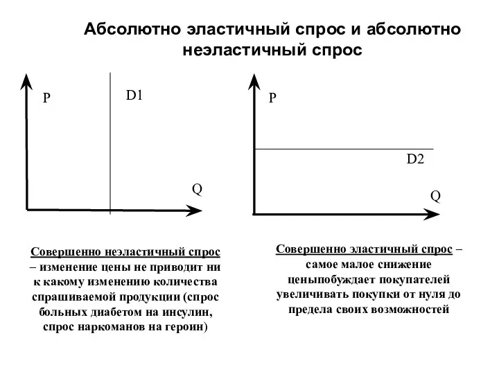 Абсолютно эластичный спрос и абсолютно неэластичный спрос P Q D1 P