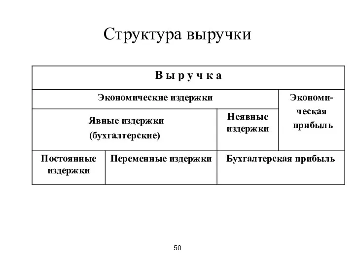 50 Структура выручки