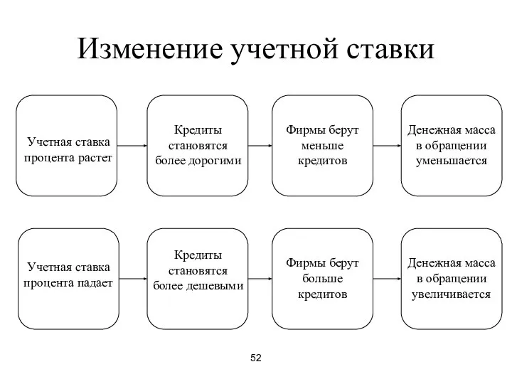 52 Изменение учетной ставки Учетная ставка процента растет Кредиты становятся более