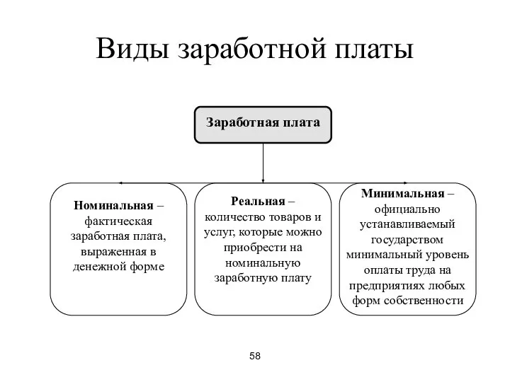 58 Виды заработной платы Заработная плата Номинальная – фактическая заработная плата,