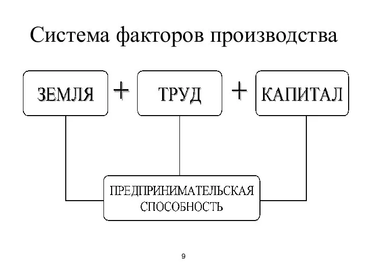 9 Система факторов производства