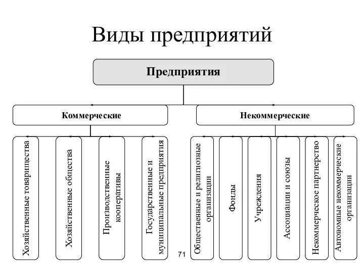 71 Виды предприятий Предприятия Коммерческие Некоммерческие Хозяйственные товарищества Хозяйственные общества Производственные