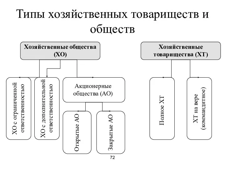 72 Типы хозяйственных товариществ и обществ Полное ХТ ХТ на вере