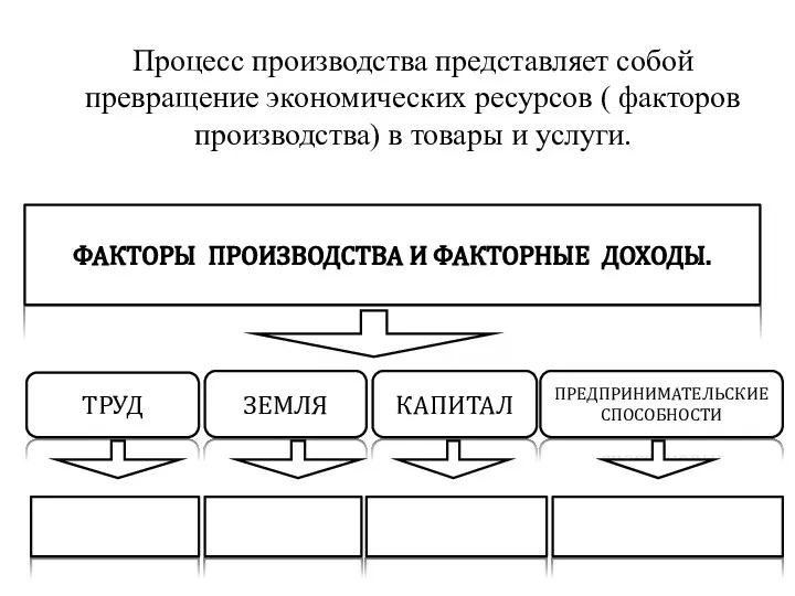 Процесс производства представляет собой превращение экономических ресурсов ( факторов производства) в