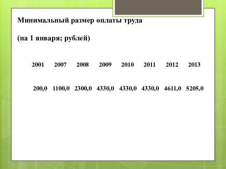 Минимальный размер оплаты труда (на 1 января; рублей)