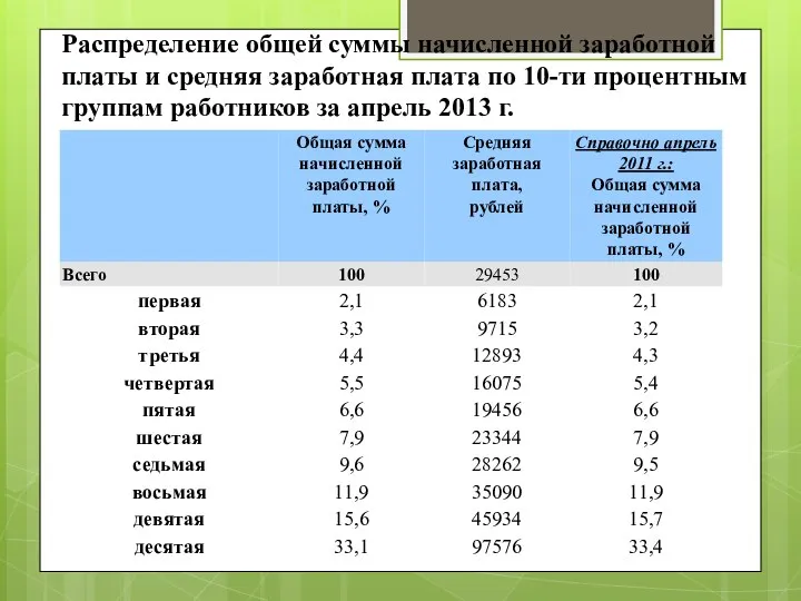 Распределение общей суммы начисленной заработной платы и средняя заработная плата по