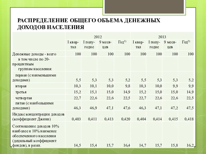 РАСПРЕДЕЛЕНИЕ ОБЩЕГО ОБЪЕМА ДЕНЕЖНЫХ ДОХОДОВ НАСЕЛЕНИЯ