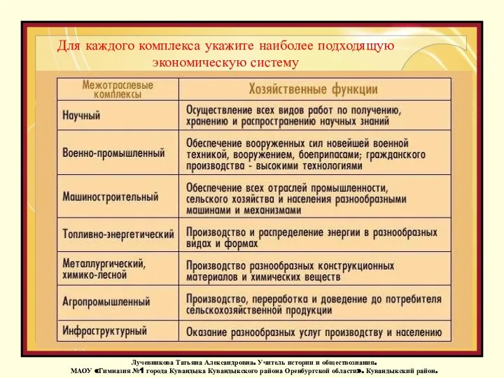 Для каждого комплекса укажите наиболее подходящую экономическую систему Лучевникова Татьяна Александровна.